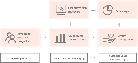 Key Client Service Key Accounts Services | Country Garden Services