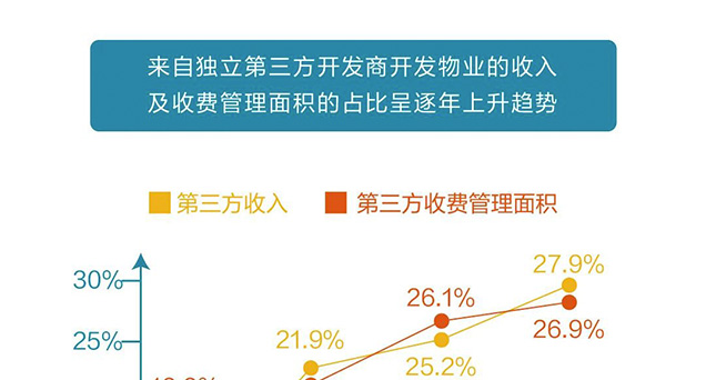一圖帶您了解碧桂園服務中期業績亮點